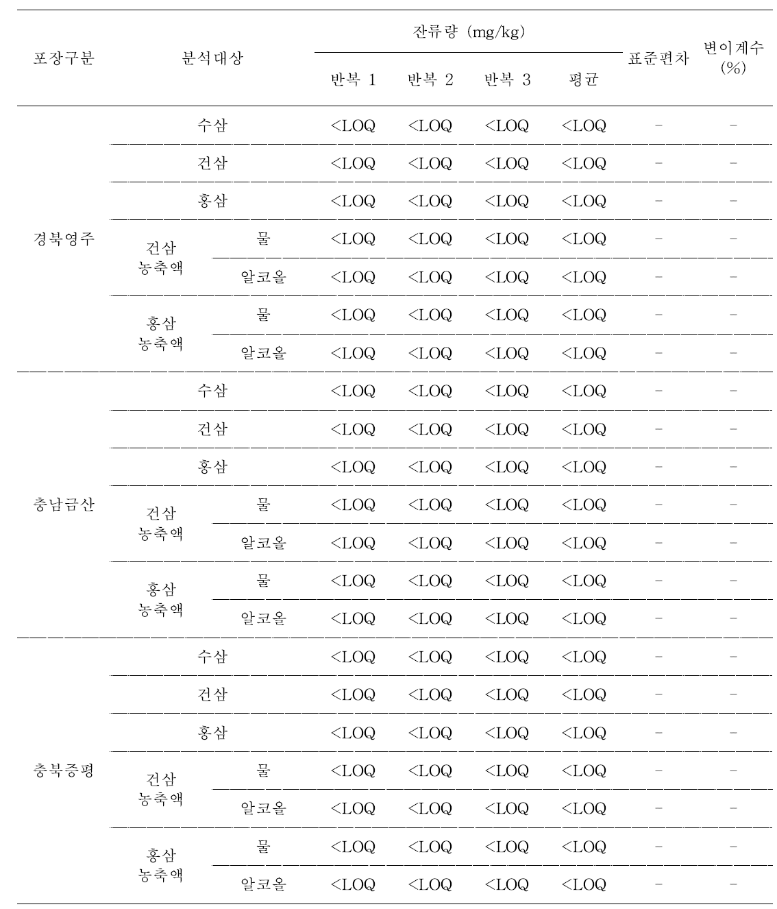 4년근 수삼 및 가공품 중 trifloxystrobin의 잔류량