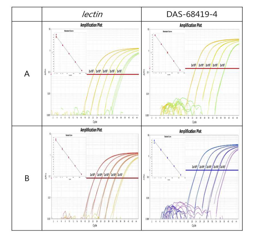 유전자변형 콩 5종에 대한 Real-time PCR의 Amplification Plot과 Standard Curve (pUC-GM soy_Quantitative D)