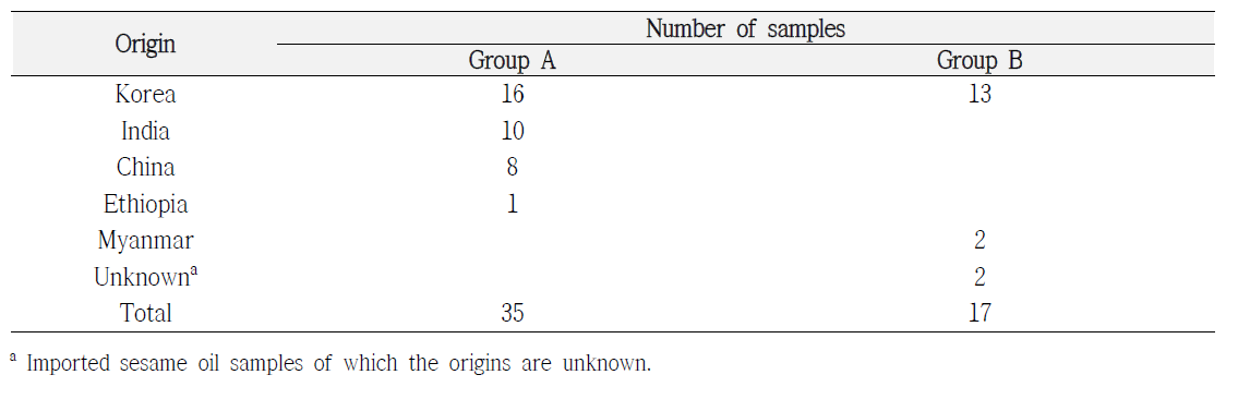 Geographic origin of sesame oil samples used in the present study