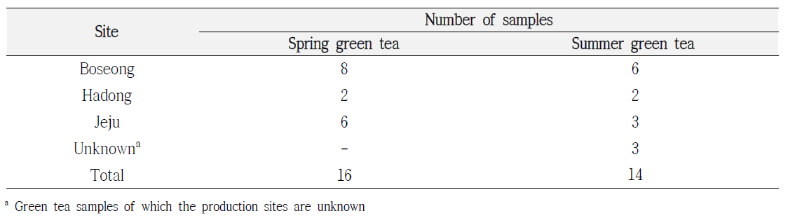 Production sites of the green tea samples used in the present study and the number of samples
