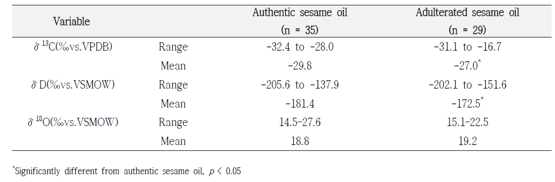 Stable isotope ratio values of carbon, hydrogen, and oxygen in the authentic and adulterated sesame oil samples