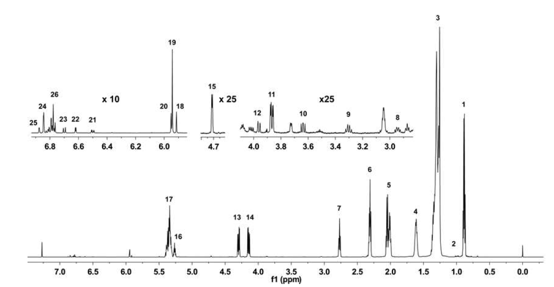Typical 1H-NMR spectra of sesame oil samples used in the present study