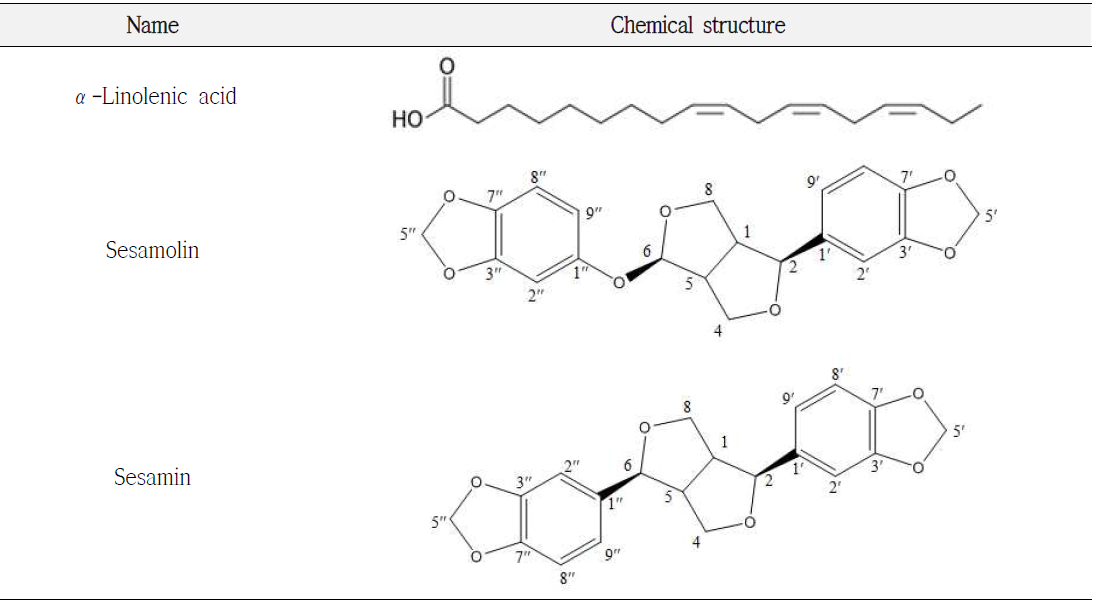 Chemical structures of α-linolenic acid, sesamolin, and sesamin