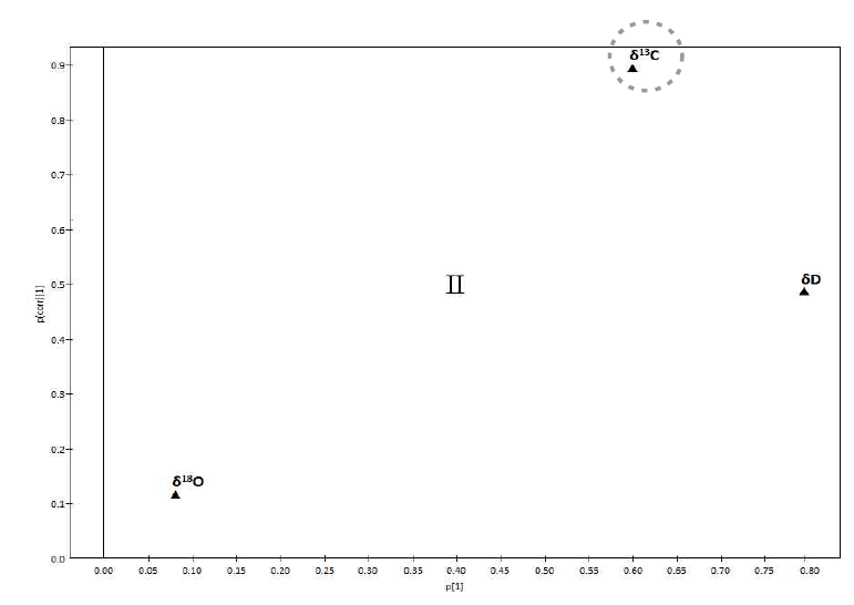 S-plot generated by orthogonal partial least-squares discriminant analysis(OPLS-DA) for stable isotope ratio data obtained from authentic sesame oil samples and adulterated sesame oils samples: (I) authentic sesame oil; (II) adulterated sesame oil