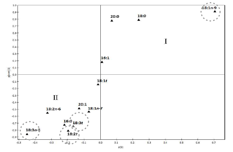 S-plot generated by orthogonal partial least-squares discriminant analysis(OPLS-DA) for fatty acid composition data obtained from authentic sesame oil samples and adulterated sesame oils samples: (I) authentic sesame oil; (II) adulterated sesame oil