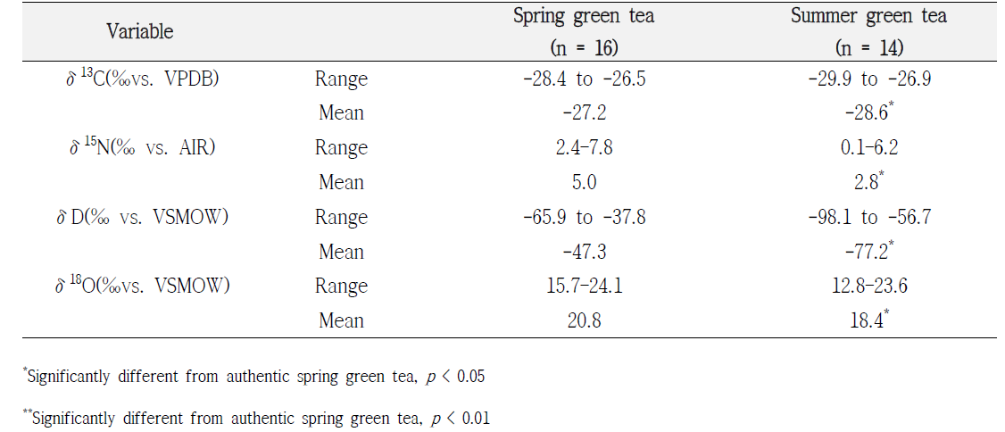 Stable isotope ratio values of carbon, nitrogen, hydrogen, and oxygen in the spring green tea and summer green tea samples
