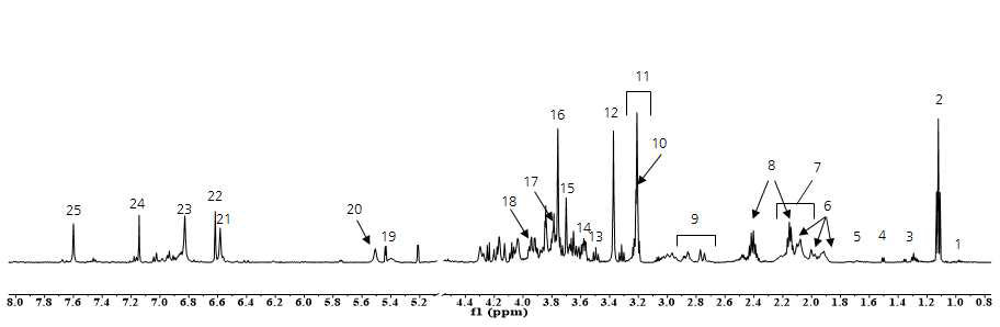 Typical 1H-NMR spectra of green tea samples used in the present study.
