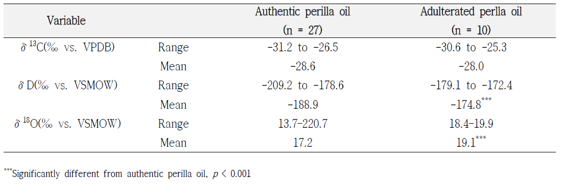 Stable isotope ratio values of carbon, hydrogen, and oxygen in the authentic and adulterated perilla oil samples