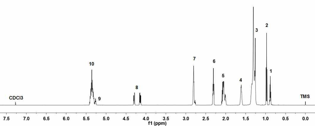 Typical 1H-NMR spectra of perilla oil samples used in the present study