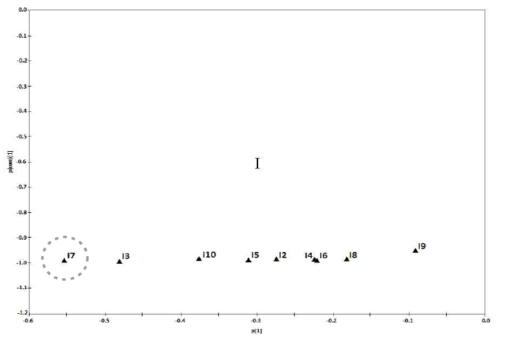 S-plot generated by orthogonal partial least-squares discriminant analysis(OPLS-DA) for 1H NMR spectrum data obtained from authentic perilla oil samples and adulterated perilla oil samples: (I) authentic perilla oil; (II) adulterated perilla oil