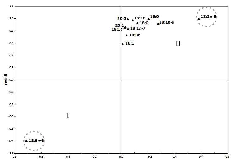 S-plot generated by orthogonal partial least-squares discriminant analysis(OPLS-DA) for fatty acid composition data obtained from authentic perilla oil samples and adulterated perilla oil samples: (I) authentic perilla oil; (II) adulterated perilla oil.