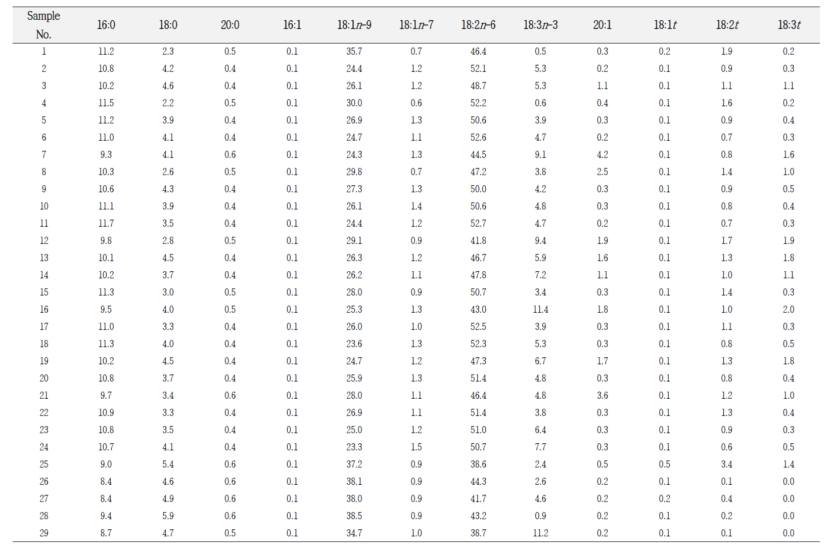 Content values(w/w%) of fatty acids in the adulterated sesame oil samples