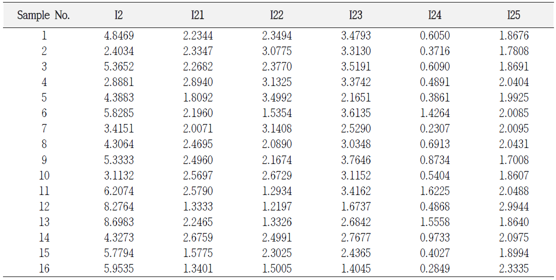 Relative integral values of 1H-NMR peaks in the spring green tea samples