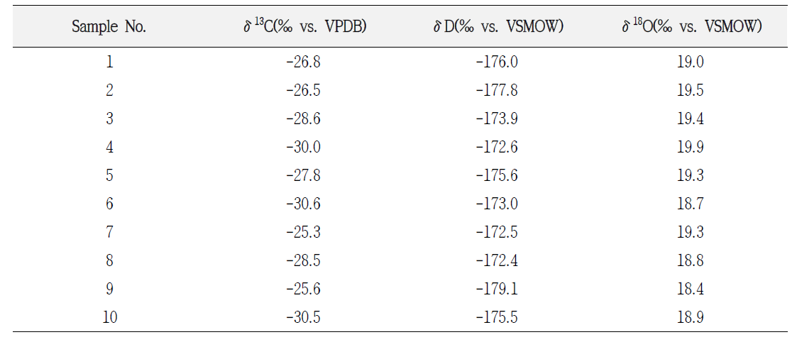 Stable isotope ratio values of carbon, hydrogen, and oxygen in the adulterated perilla oil samples