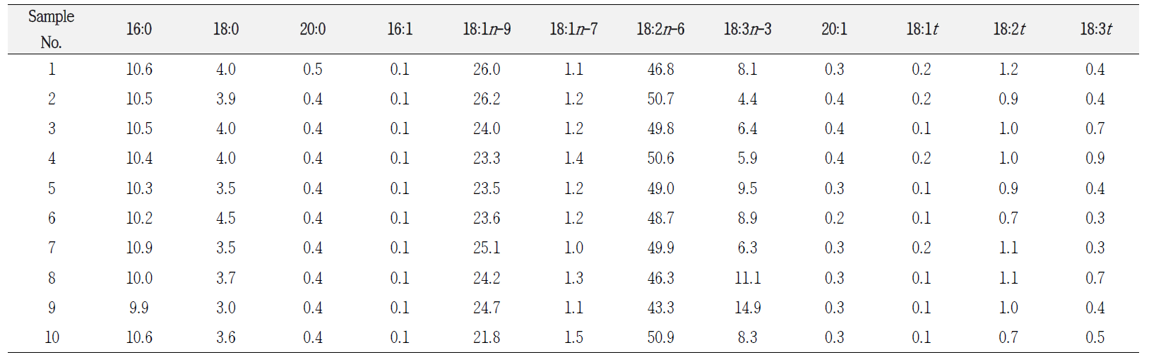 Content values(w/w %) of fatty acids in the adulterated perilla oil samples