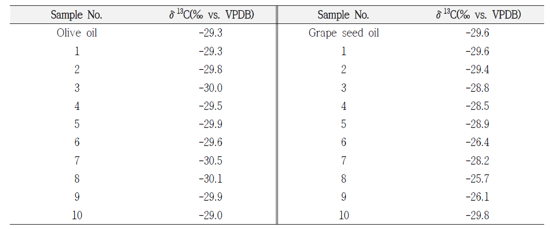 Stable isotope ratio value of carbon in the commercial olive oil samples and commercial grape seed oil samples obtained from Korean markets