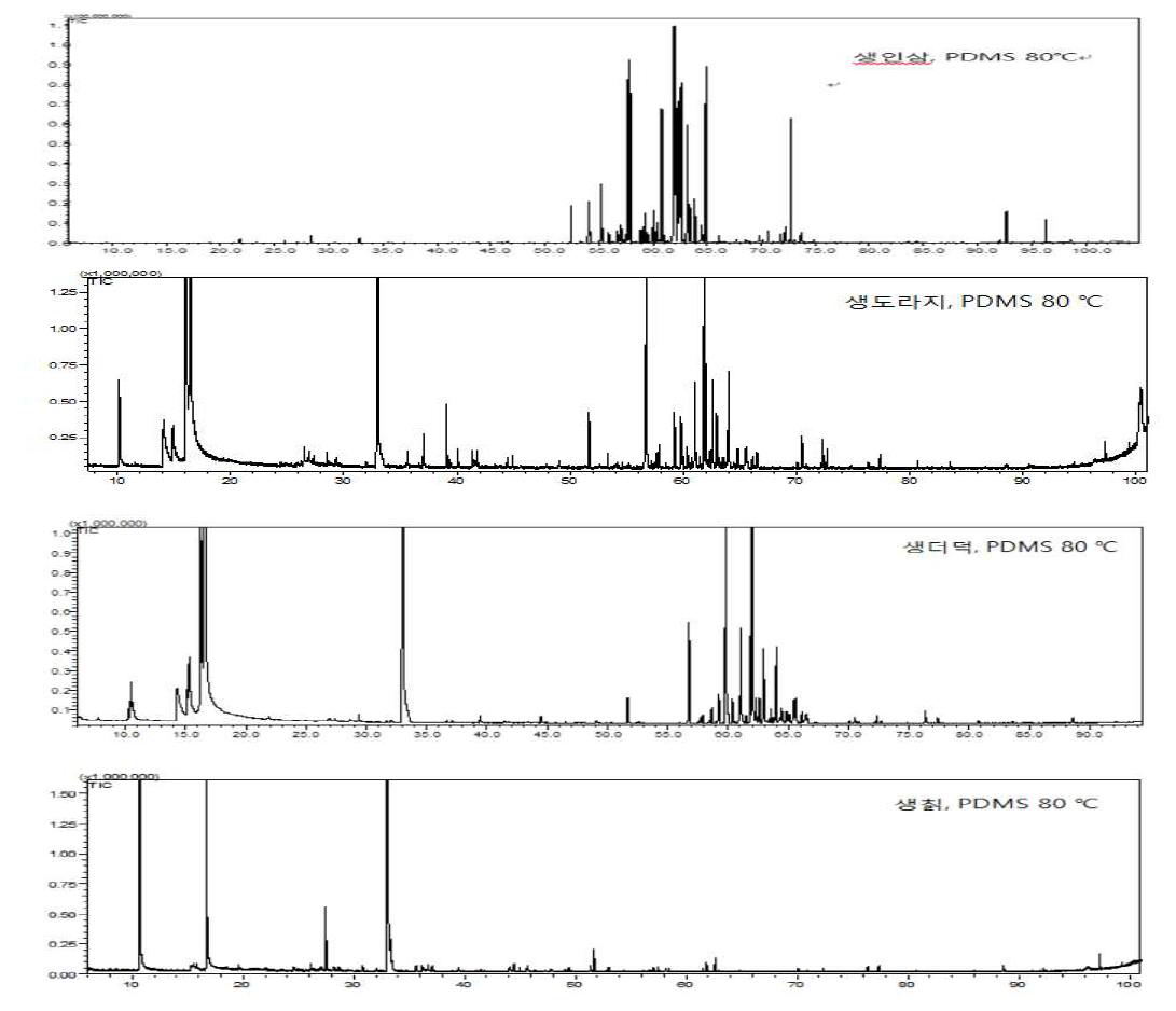 생인삼, 도라지, 더덕, 칡의 SPME 추출시 휘발성 유기화합물의 크로마토그램.