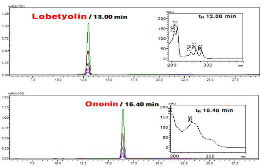Lobetyolin(더덕, 도라지 지표성분)과 ononin(칡 지표성분)의 표준용액 크로마토그램 및 UV 스펙트럼.