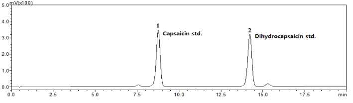 Capsaicin과 dihydrocapsaicin의 표준물질 HPLC 크로마토그램.