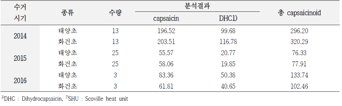 태양초 및 화건초별 총 capsaicinoid 성분 평균함량