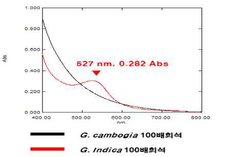 가르시니아 캄보지아와 가르시니아 인디카의 메탄올 추출물 UV 스펙트럼.