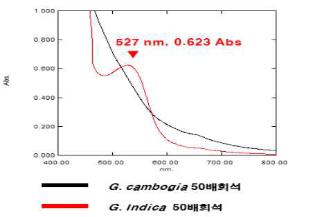 가르시니아 캄보지아와 가르시니아 인디카의 에탄올 추출물 UV 스펙트럼.