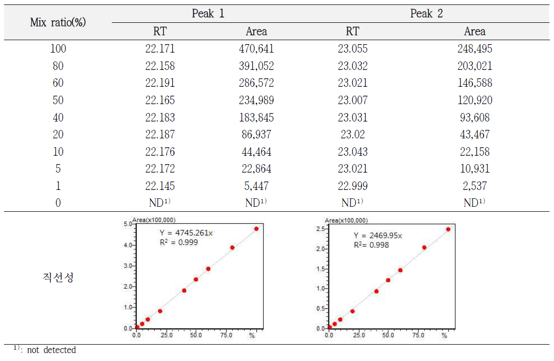 혼입비율에 따른 peak 1, 2의 RT와 area 비교 및 직선성