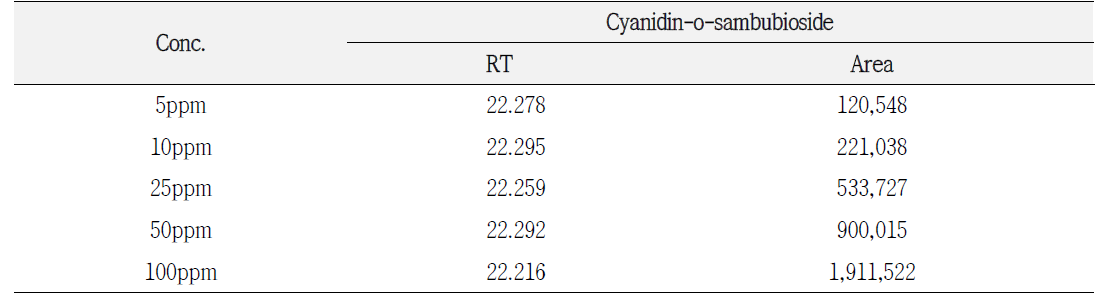 cyanidin-o-sambubioside 표준검량선의 RT 및 area