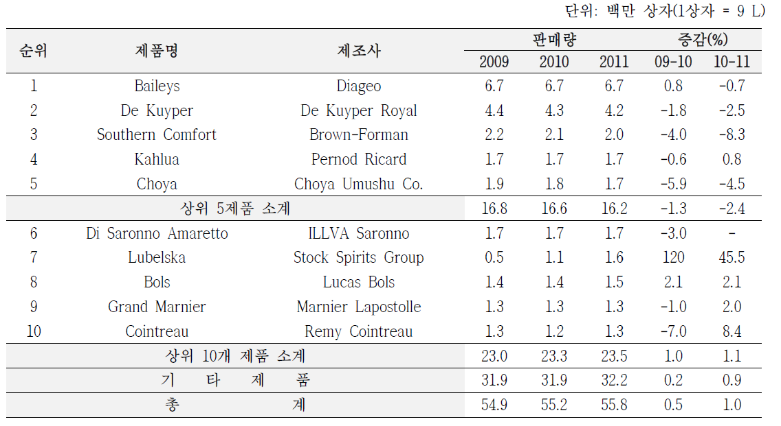 2011 세계 상위 10개 리큐어 제품의 판매량과 증감