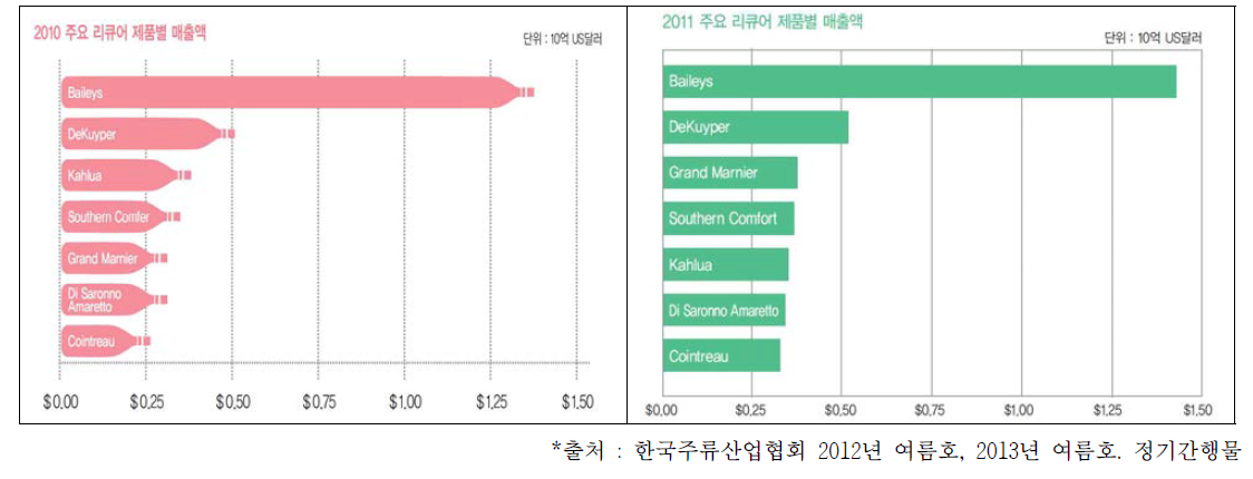 2010-11 주요 리큐어 제품별 매출액