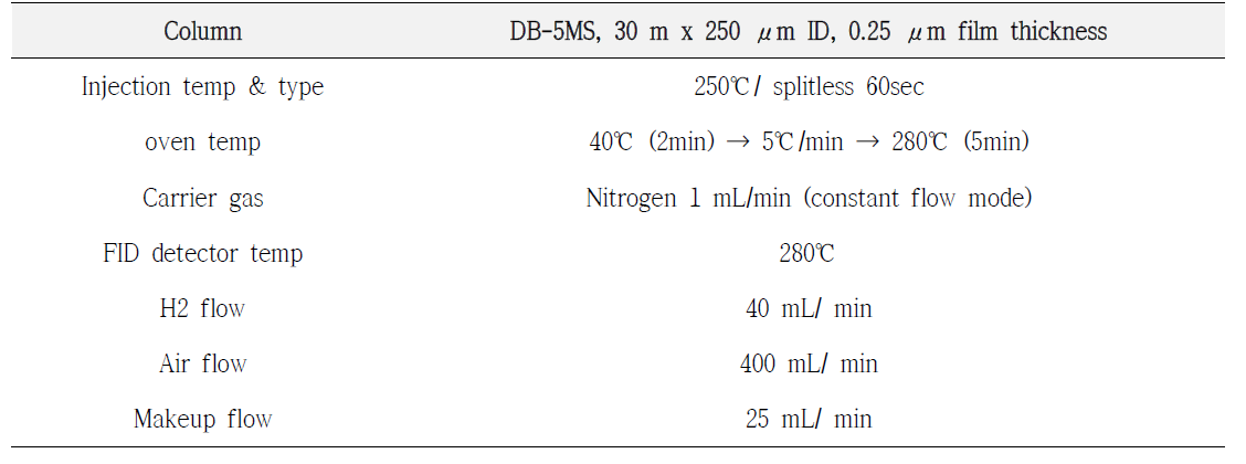증류주의 휘발성분 분석을 위한 GC/FID 기기조건-1