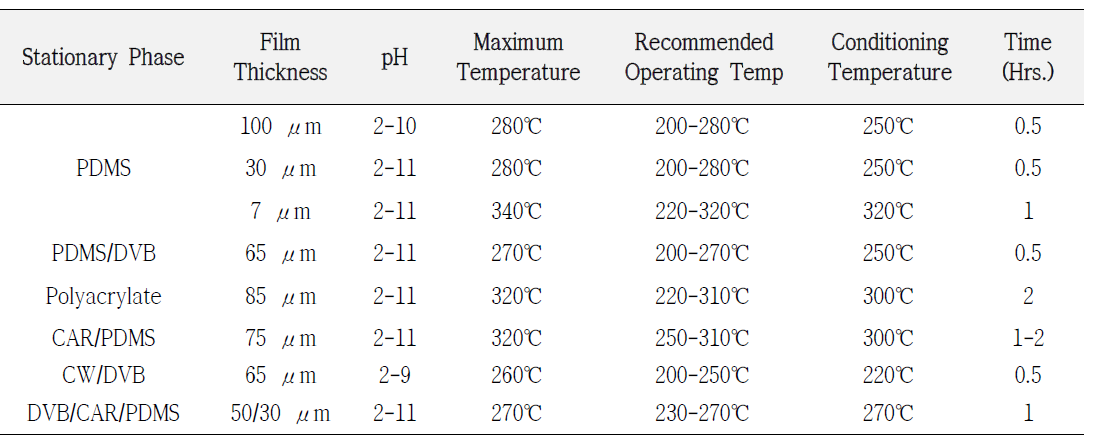 Temperature and Conditioning Recommendations for GC Use and pH Guidelines