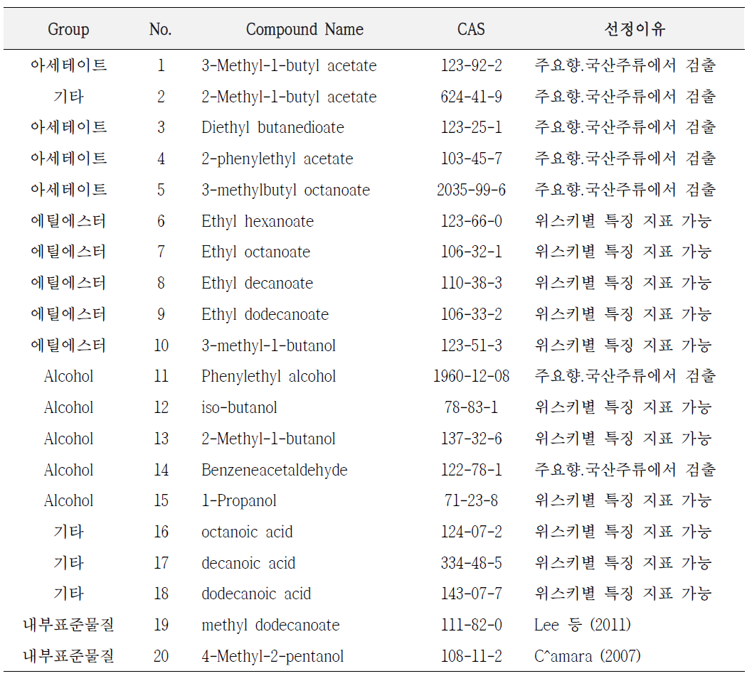 18개 주류관련 휘발성 표준품의 그룹화