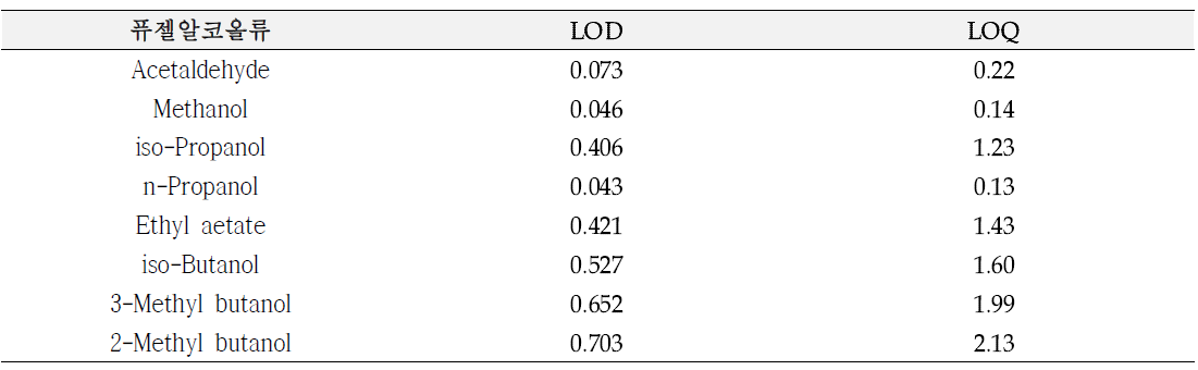 퓨젤알콜 등 분석대상 성분들의 검출 및 정량한계