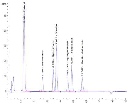 페놀성화합물 표준품의 UPLC 크로마토그램.