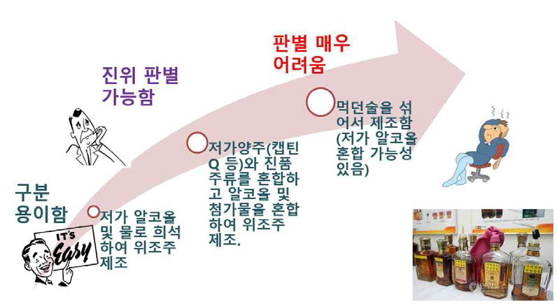 가짜술(위조주)의 변천사 및 판별 가능성.