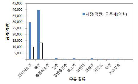 주류 종류별 시장 규모 및 점유율 현황(2012년).