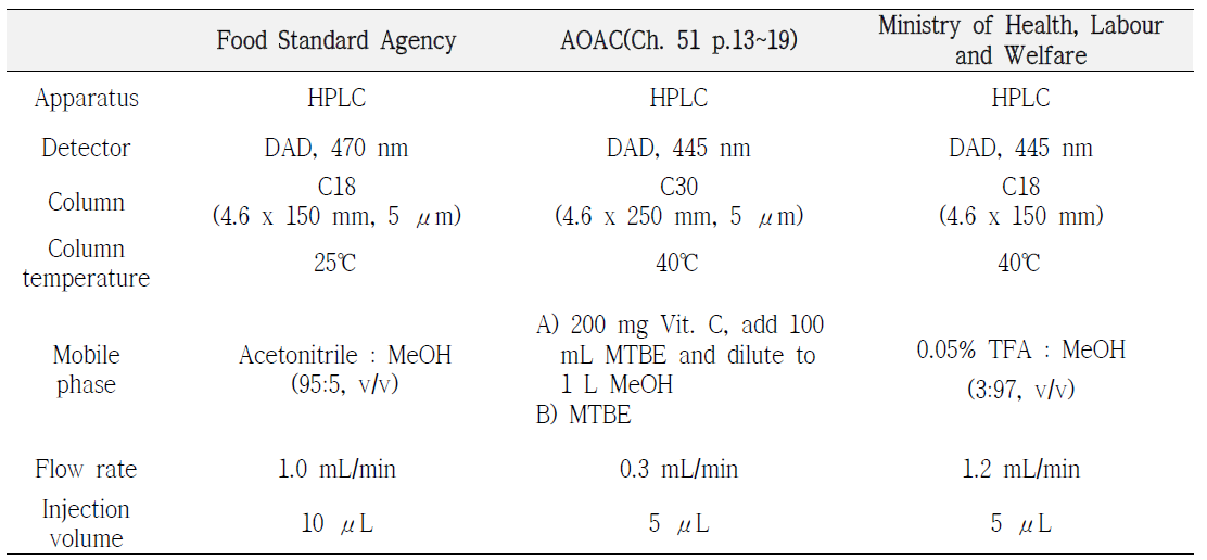 Canthaxanthin 제외국 기존 분석법과 선택된 분석법의 비교(MHLW 분석법 선택)