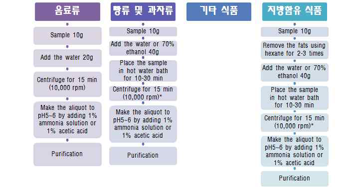 한국 식품의약품안전처·식품의약품안전평가원의 Azorubine 전처리 방법.