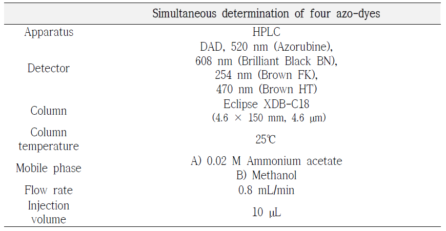 개발된 Azo계 색소 4종(Azorubine, Brilliant Black BN, Brown FK, Brown HT) 동시분석법