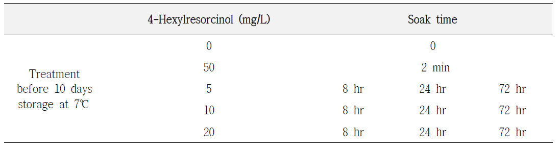 4-Hexylresorcinol을 처리한 새우의 갈변억제효과 및 잔류량 측정을 위한 처리 조건