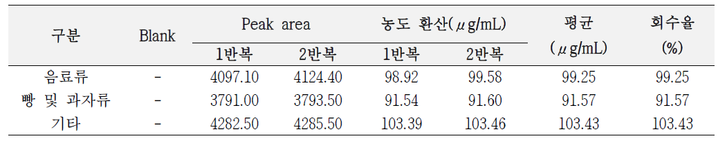 한국(Korea) - 2014년도 연구결과 Brown HT의 전처리 방법을 수정한 방법
