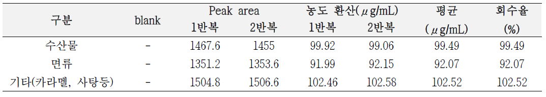 한국(Korea) - 2014년도 연구결과 Brown HT의 전처리 방법을 수정한 방법의 회수율