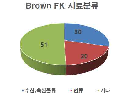 Brown FK의 시료 구입 현황.