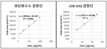 개선된 HPLC UV/VIS 과산화수소 분석법의 검량선 및 LOD, LOQ 검량선.