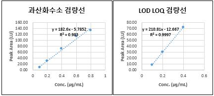 자체개발 HPLC FLD 과산화수소 분석법의 검량선 및 LOD, LOQ 검량선.