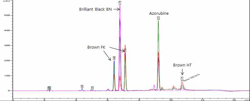 개발된 Azo계 색소 4종(Azorubine, Brilliant Black BN, Brown FK, Brown HT) HPLC 동시분석 크로마토그램