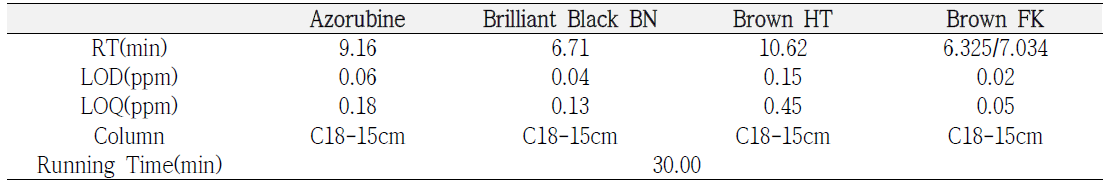 개발된 Azo계 색소 4종(Azorubine, Brilliant Black BN, Brown FK, Brown HT) HPLC 동시분석시 LOD, LOQ 및 기타 특징