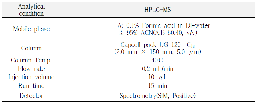 Dimethyl dicarbonate 분석을 위한 HPLC-MS 조건