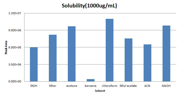 Solubility of organic solvent.